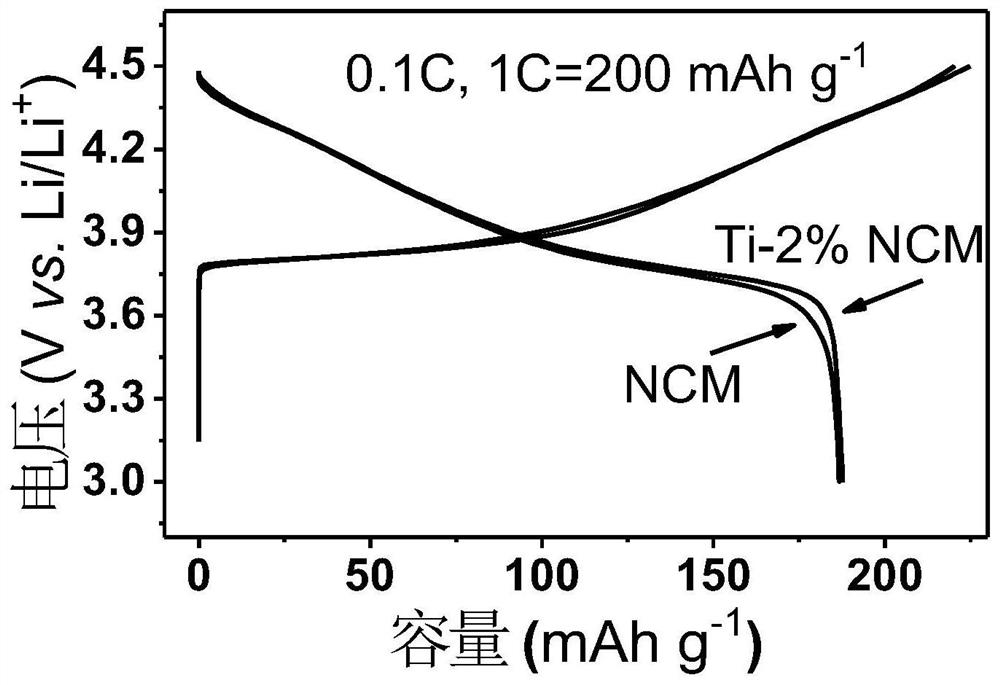 Cation-doped and modified ternary positive electrode material for lithium ion battery and preparation method of positive ion doped and modified ternary positive electrode material