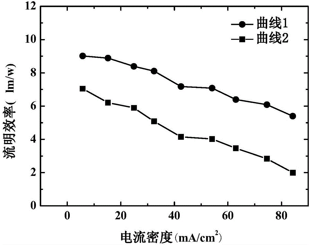 Organic electroluminescence device and preparation method thereof