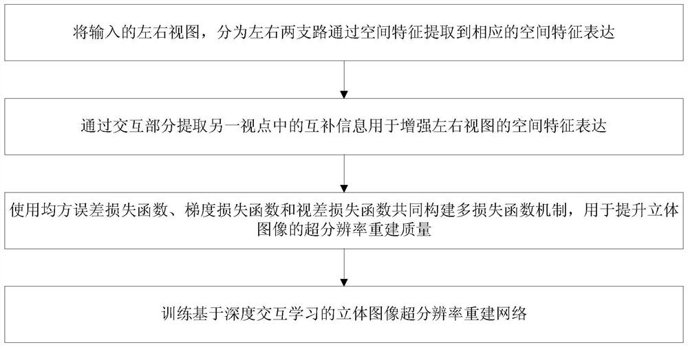 Stereo image super-resolution reconstruction method based on deep interactive learning