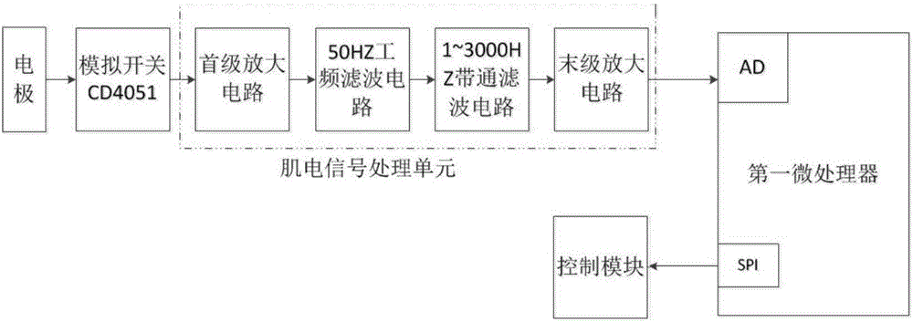 Electromyographic signal, mechanical signal and high speed image simultaneous acquisition system and method