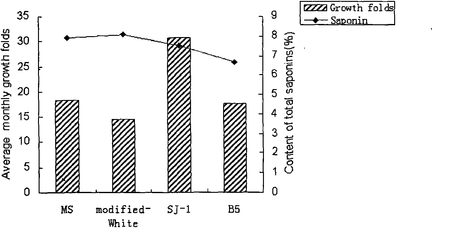 Application method of elicitor in hairy root of American ginseng