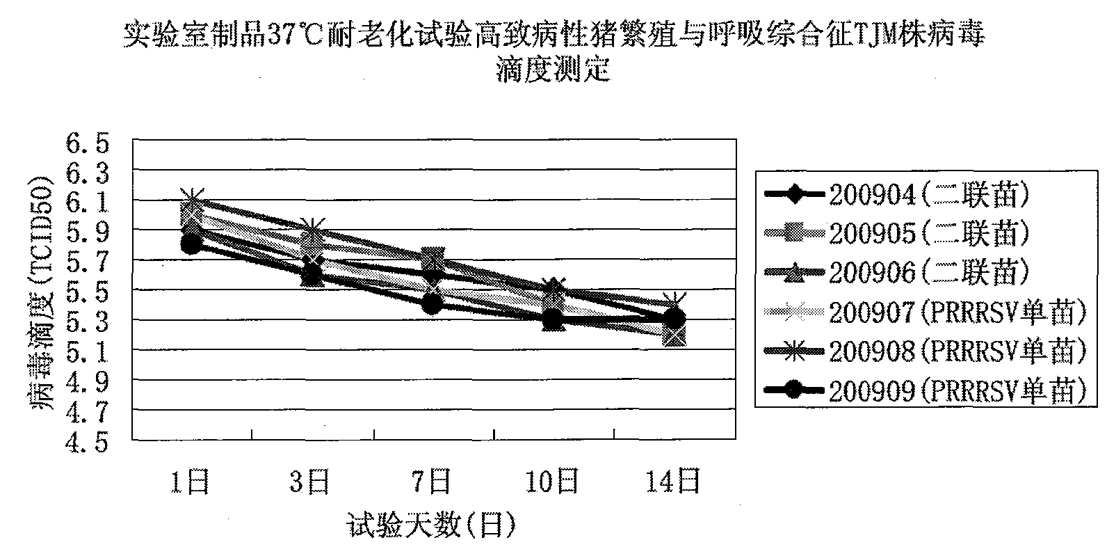 Combined live vaccine against porcine reproductive and respiratory syndrome and swine fever, and application thereof