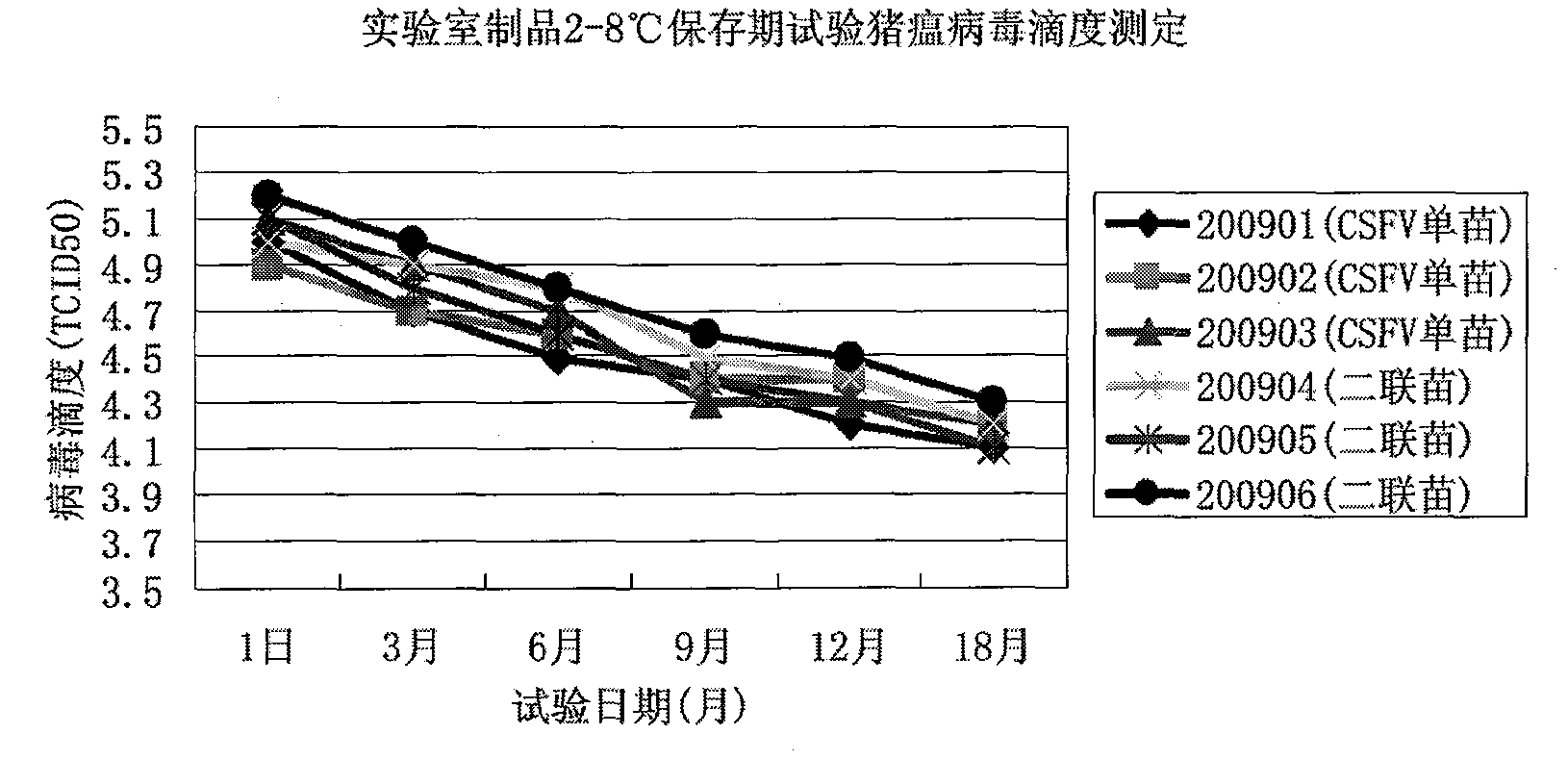 Combined live vaccine against porcine reproductive and respiratory syndrome and swine fever, and application thereof