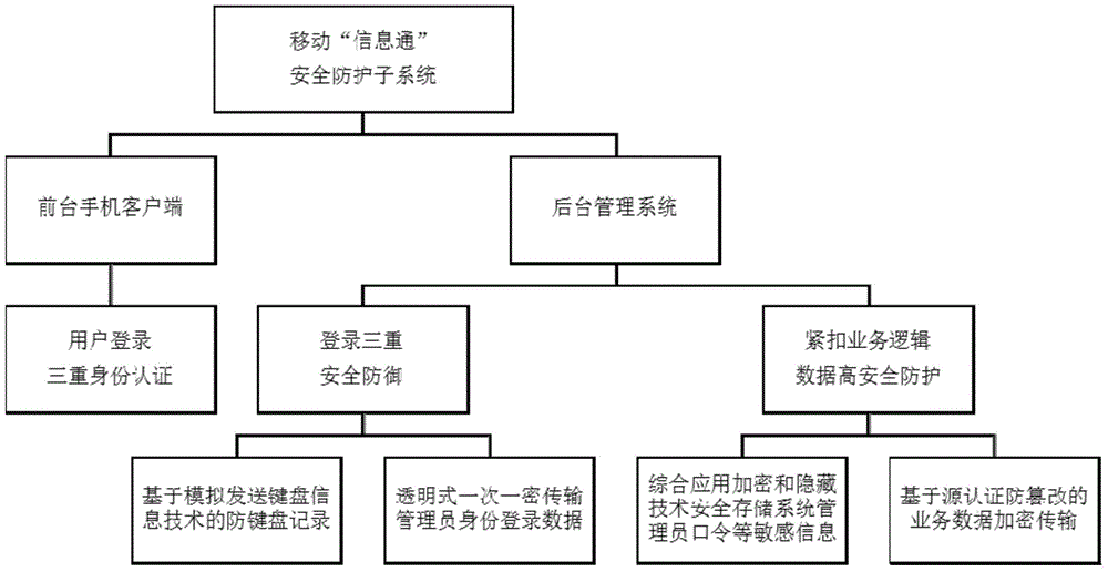 Implementation method for integrated security protection subsystem of mobile office system