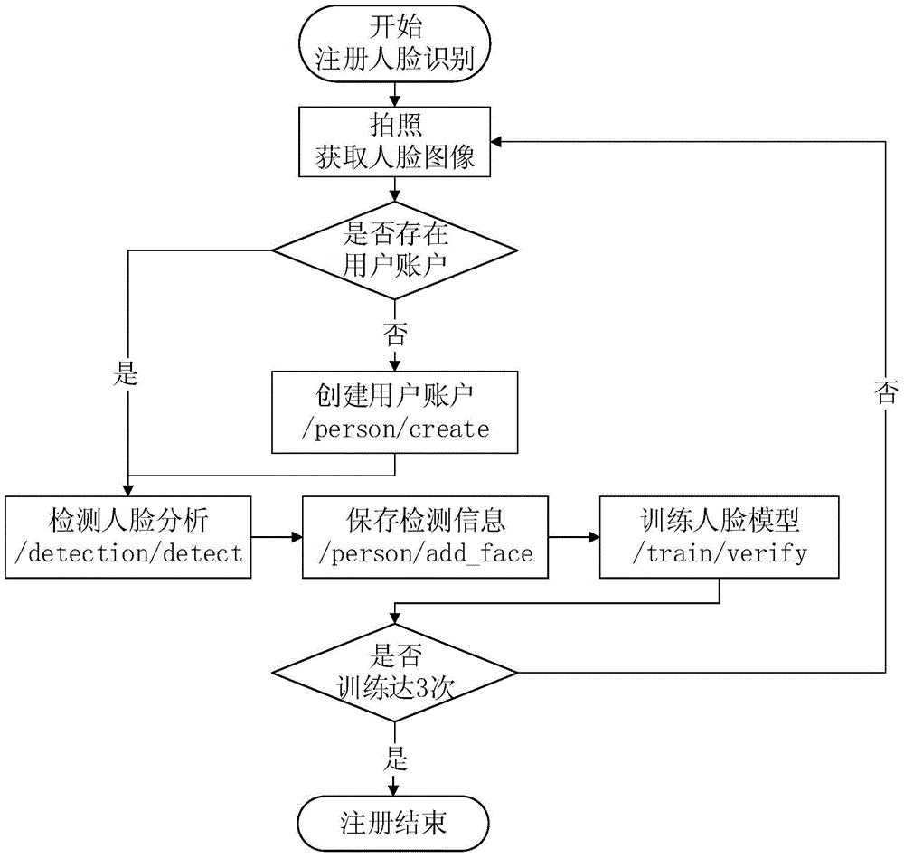 Implementation method for integrated security protection subsystem of mobile office system