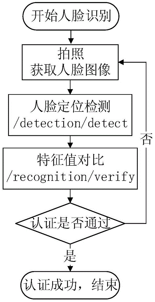 Implementation method for integrated security protection subsystem of mobile office system