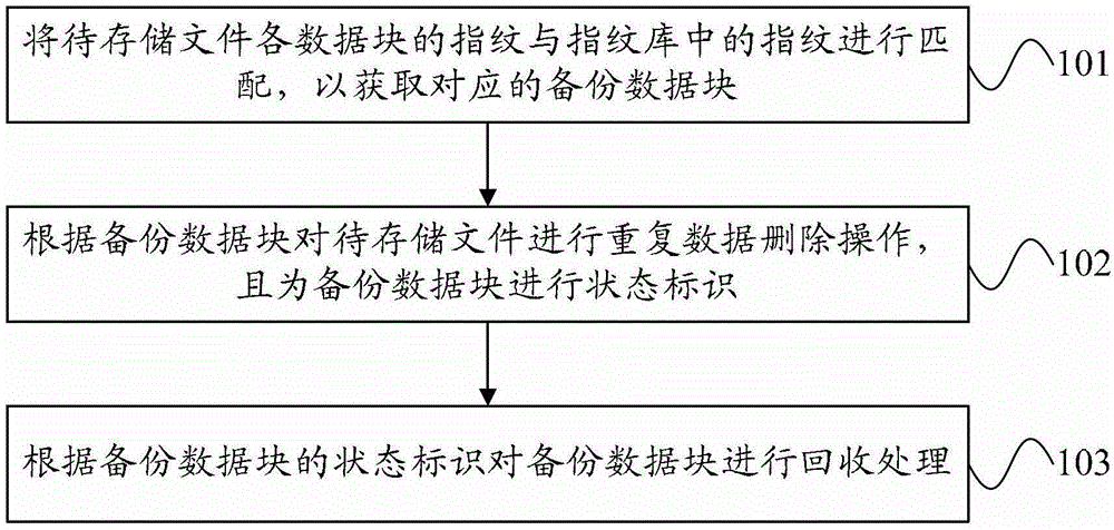 Method and device for storing data