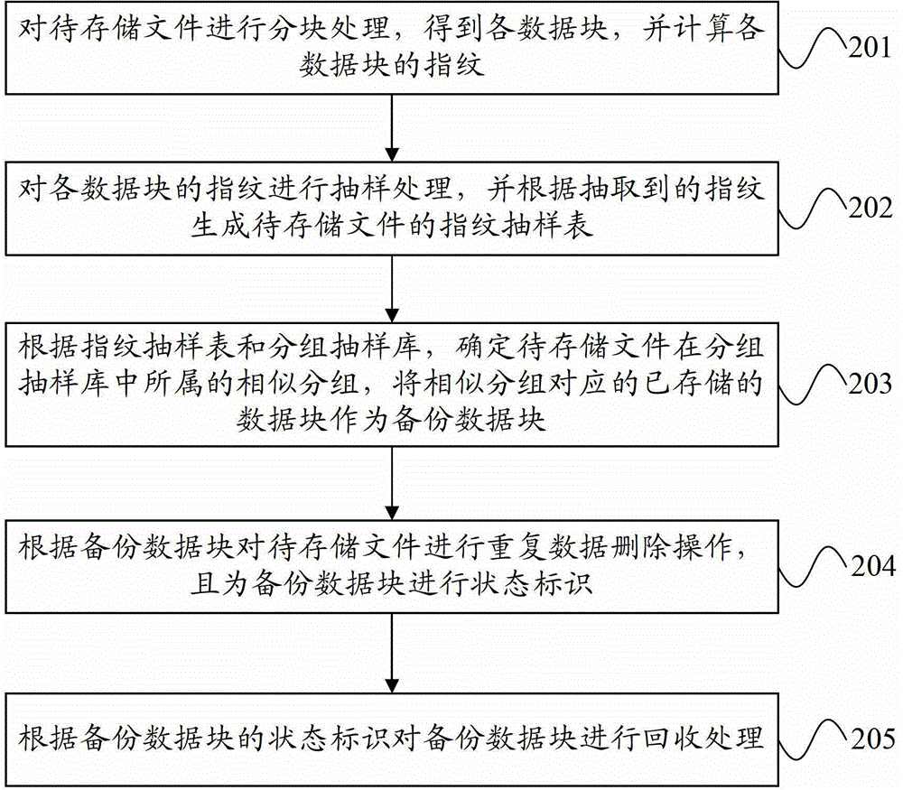 Method and device for storing data