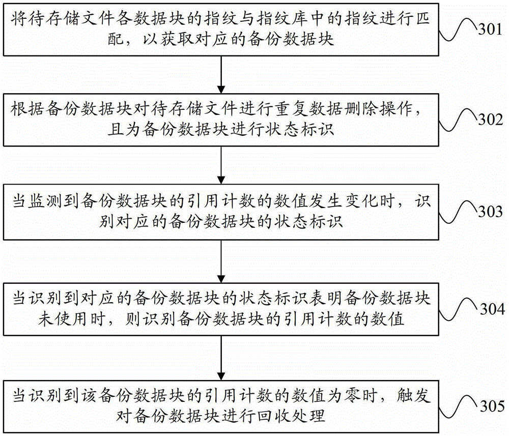 Method and device for storing data