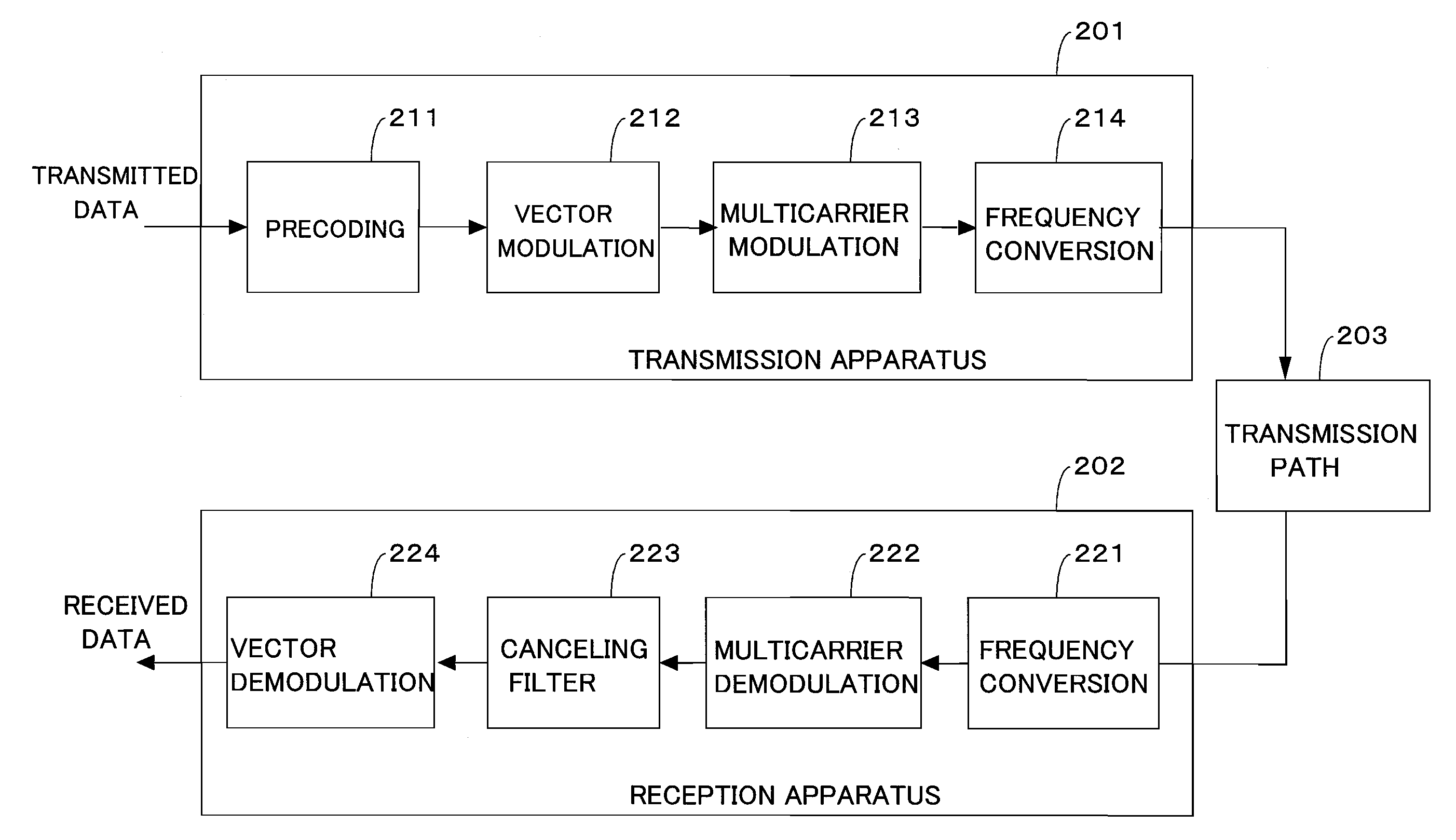 Transmission apparatus and a reception apparatus in a multicarrier transmission system and a transmission method and a reception method using the multicarrier transmission system