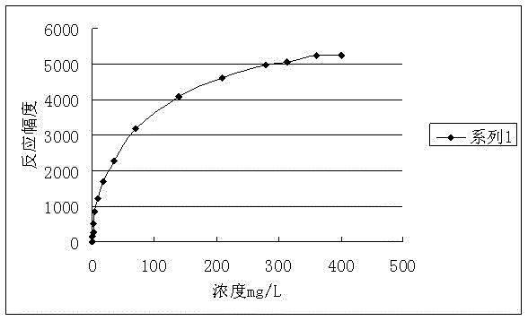 Antibody conjugate and method thereof