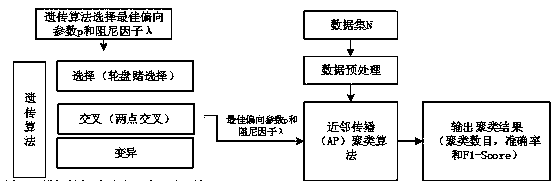 Affinity propagation clustering method based on genetic algorithm