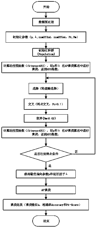 Affinity propagation clustering method based on genetic algorithm