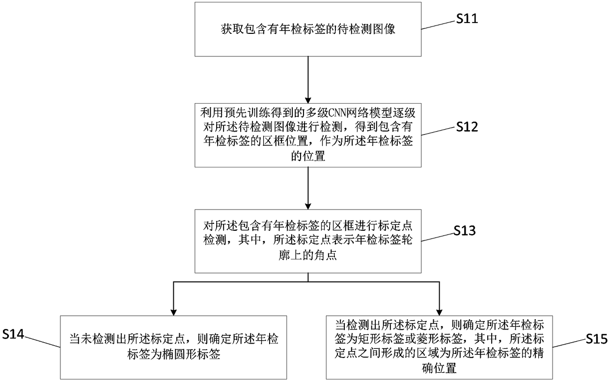 Vehicle annual survey label detection method and device