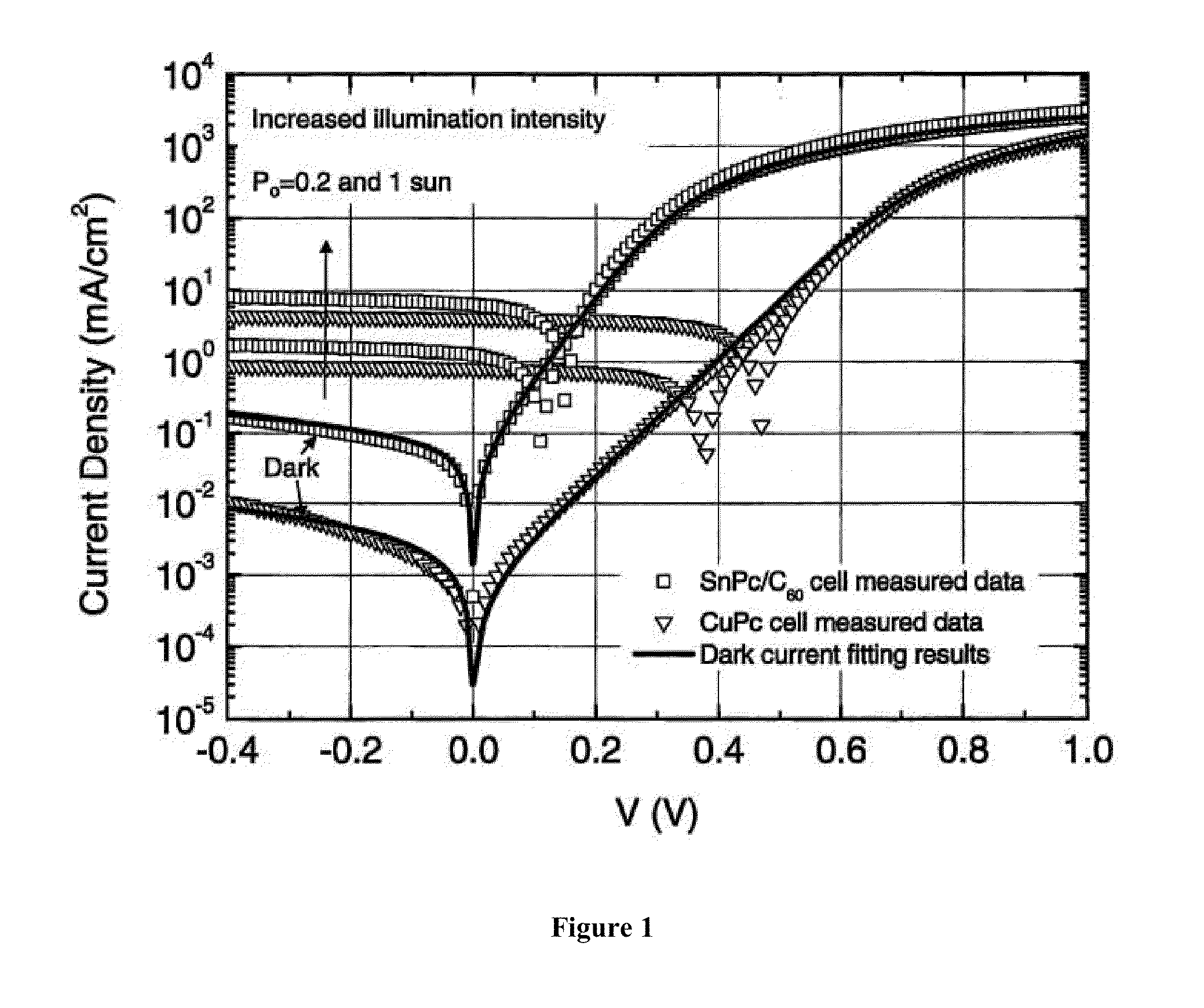 Enhancement of organic photovoltaic cell open circuit voltage using electron/hole blocking exciton blocking layers