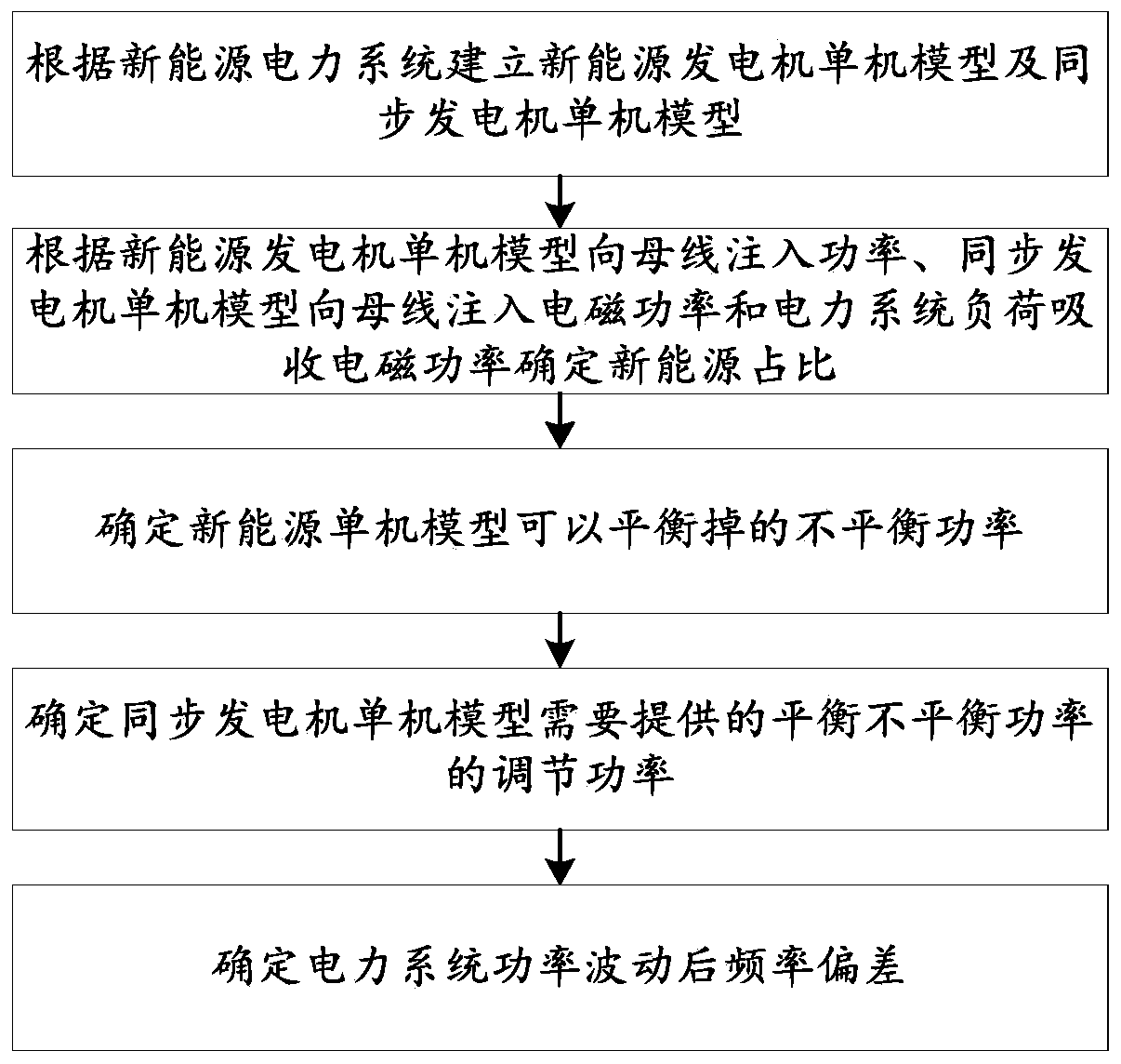 Method and system for determining frequency deviation of new energy frequency-modulated power system