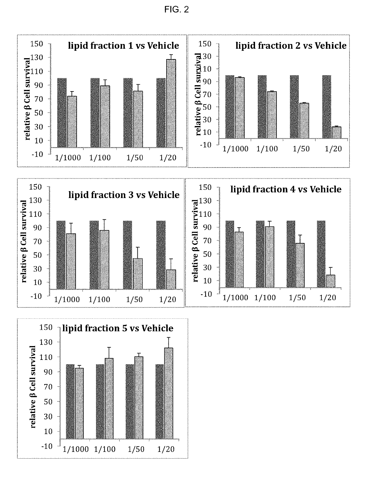 Uses of bioactive lipids