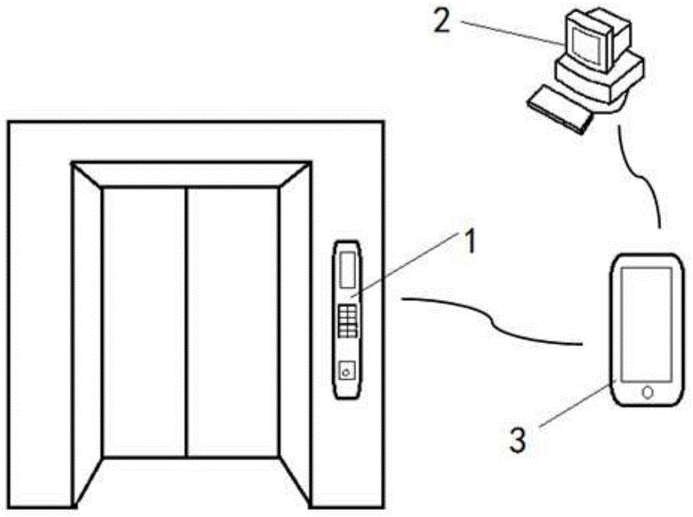 Lift user permission management system and method