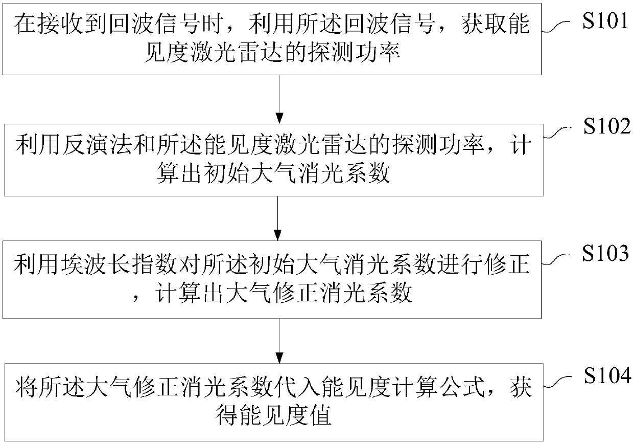 Method, apparatus, and system for calculating atmospheric visibility and radar