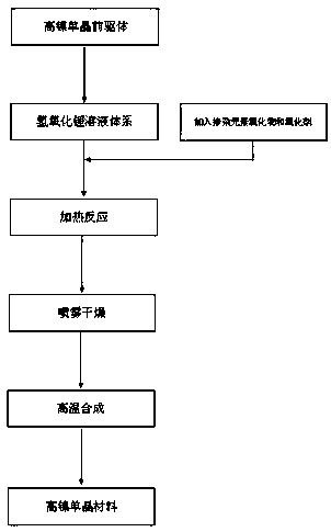 Wet-process preparation method of high-nickel single crystal anode material