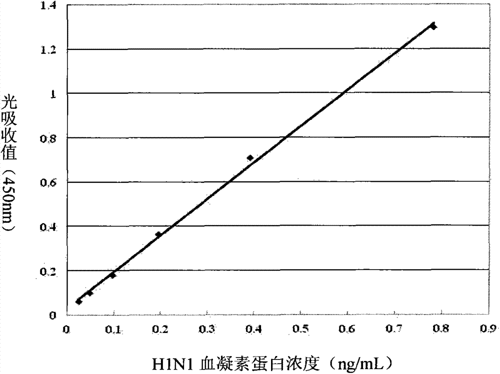 A monoclonal antibody for H1N1 swine influenza A virus hemagglutinin protein and a double-antibody sandwich ELISA kit