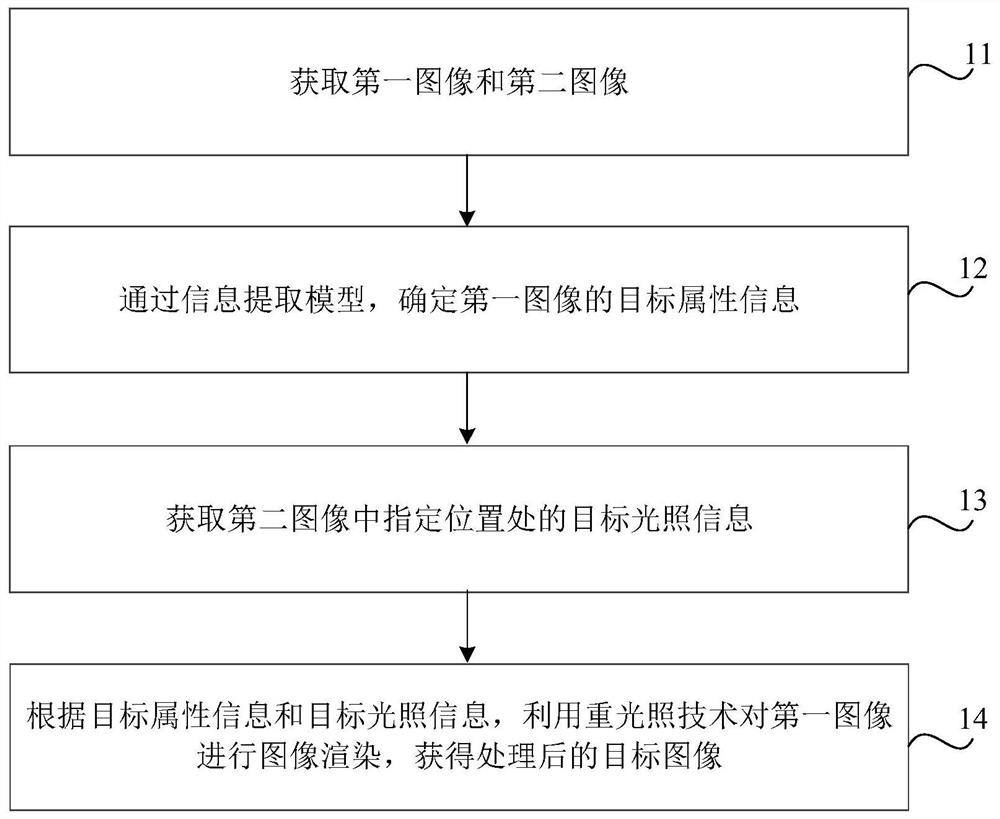 Image processing method and device, readable medium and electronic equipment