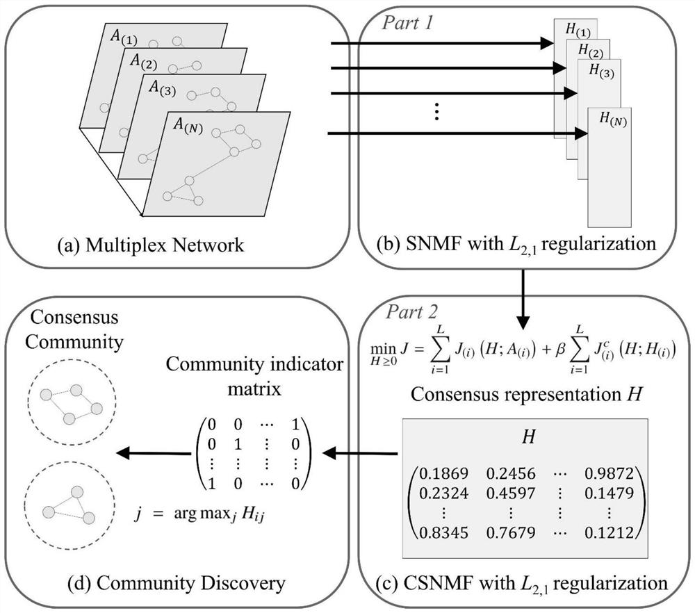 Multi-layer network community mining algorithm combined with non-negative matrix factorization