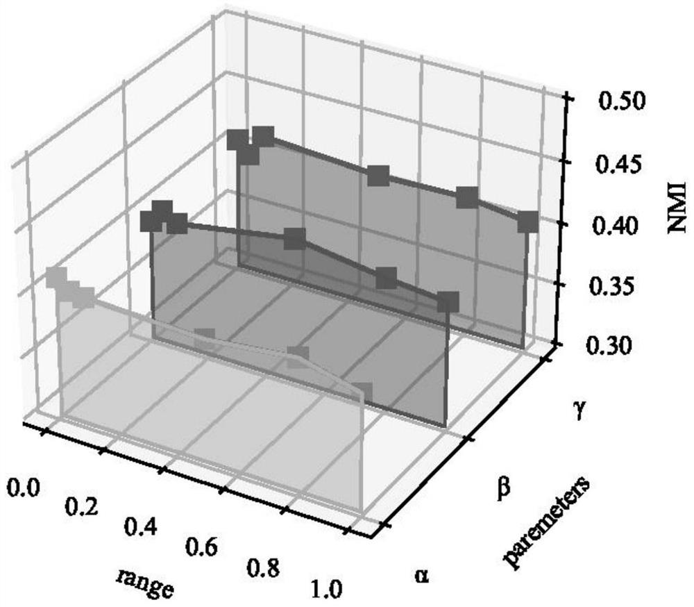 Multi-layer network community mining algorithm combined with non-negative matrix factorization