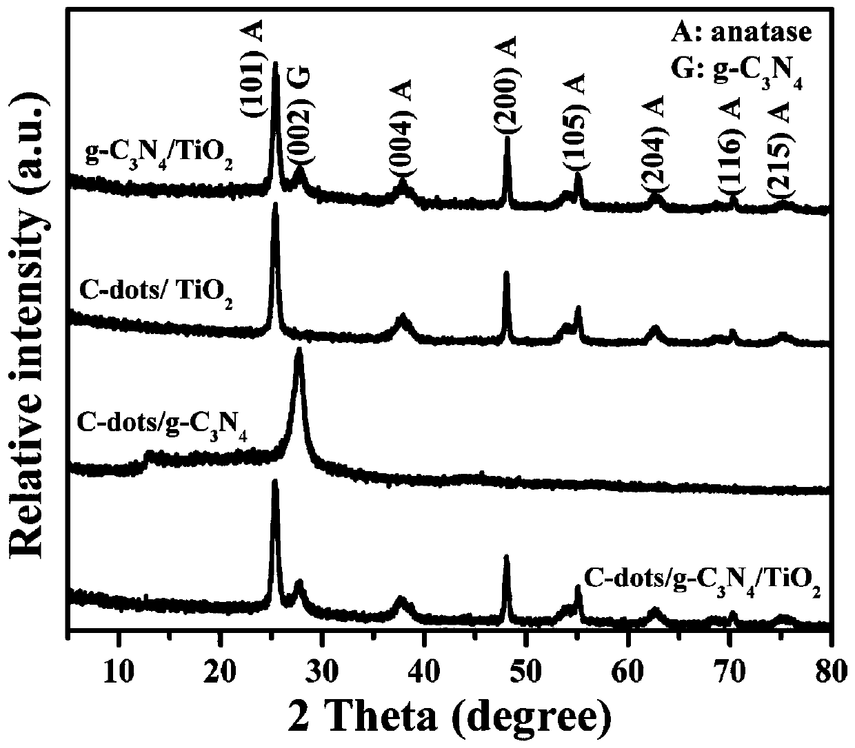 A kind of carbon dots/carbon nitride/titanium dioxide composite material and its preparation method and application