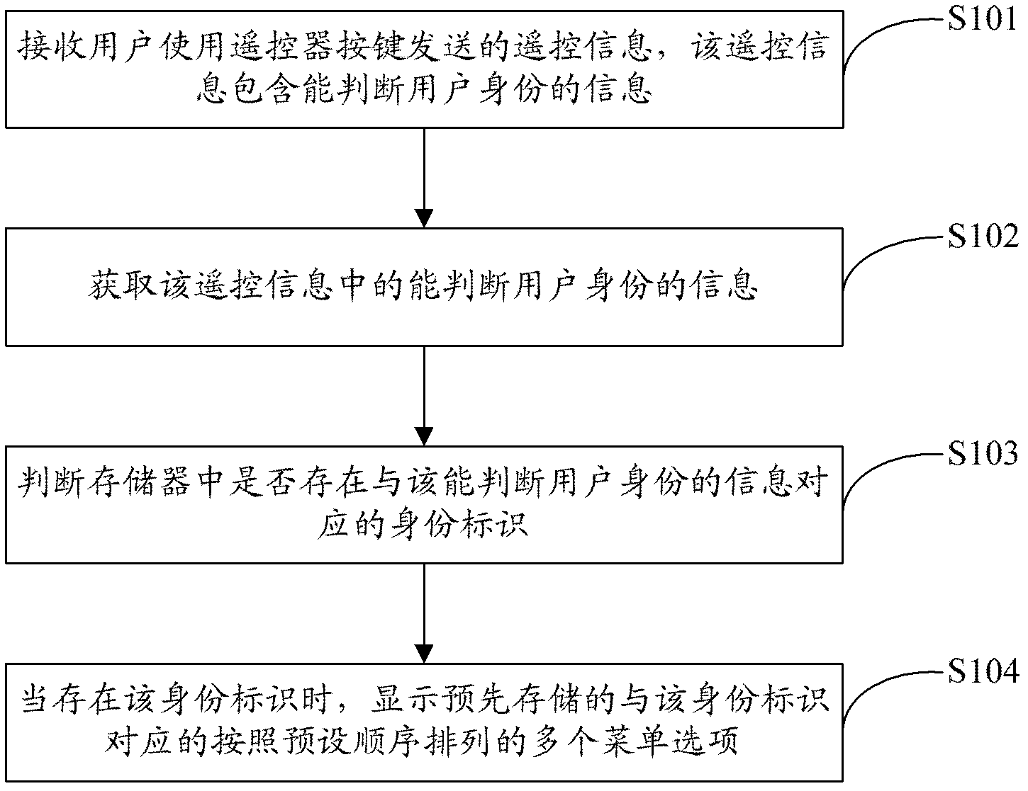 Menu option displaying method, apparatus thereof and television set