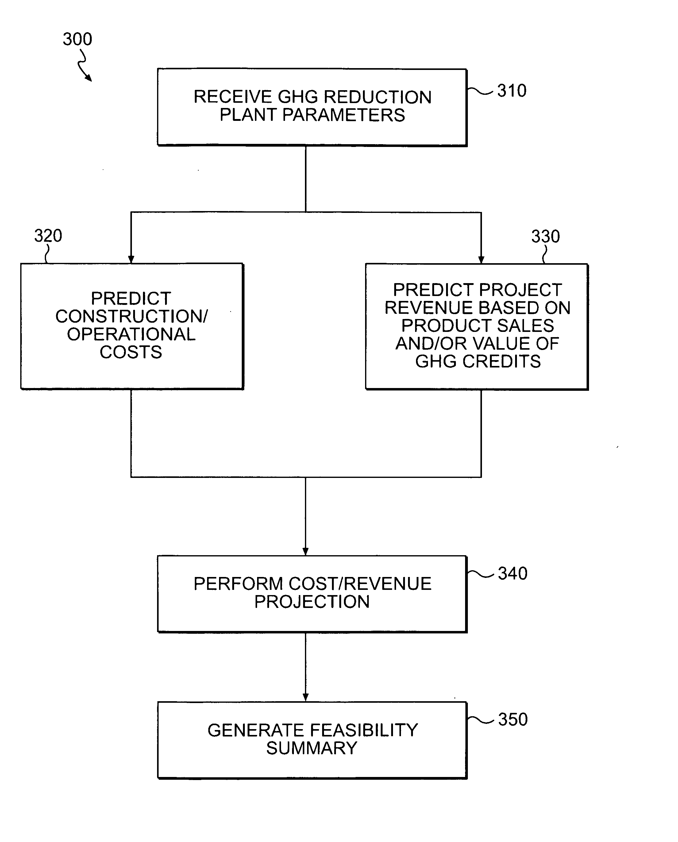 Method for determining a future value of greenhouse gas credits