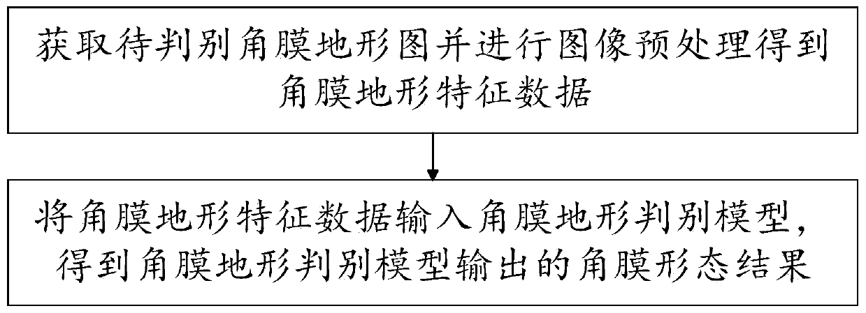 Corneal topographic map discrimination method and system based on deep learning