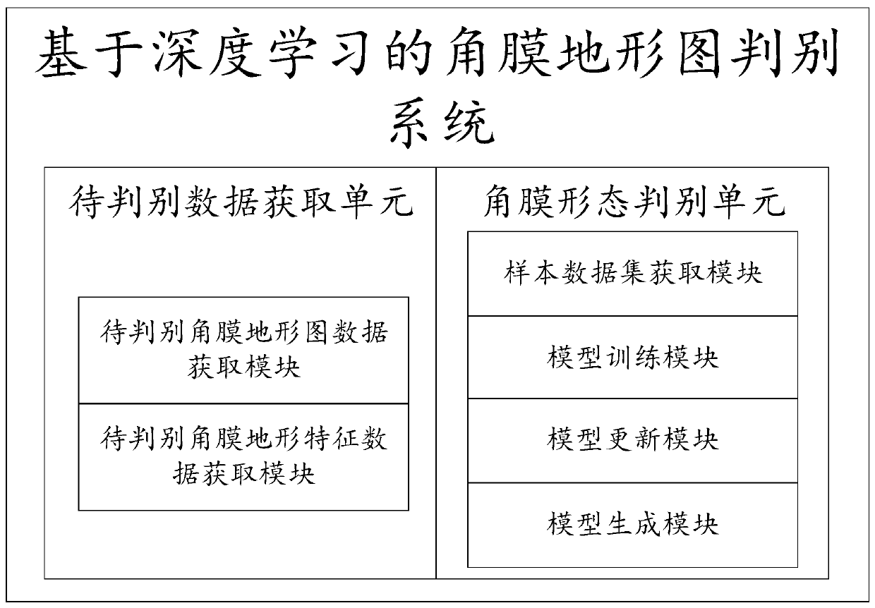 Corneal topographic map discrimination method and system based on deep learning