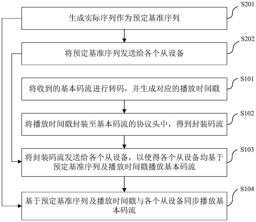 Synchronous playing method, device and system, electronic equipment and readable storage medium