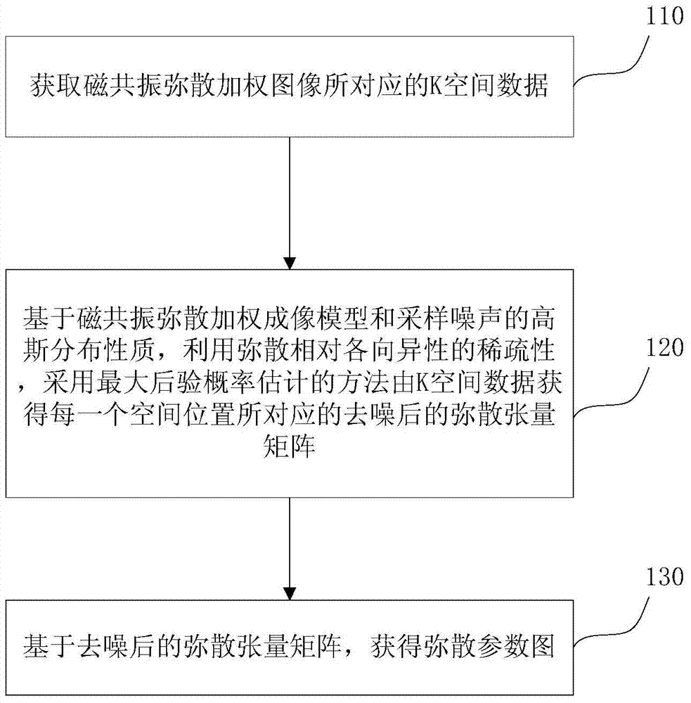 Magnetic resonance diffusion tensor denoising method and system