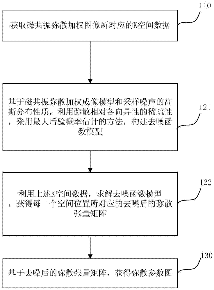 Magnetic resonance diffusion tensor denoising method and system