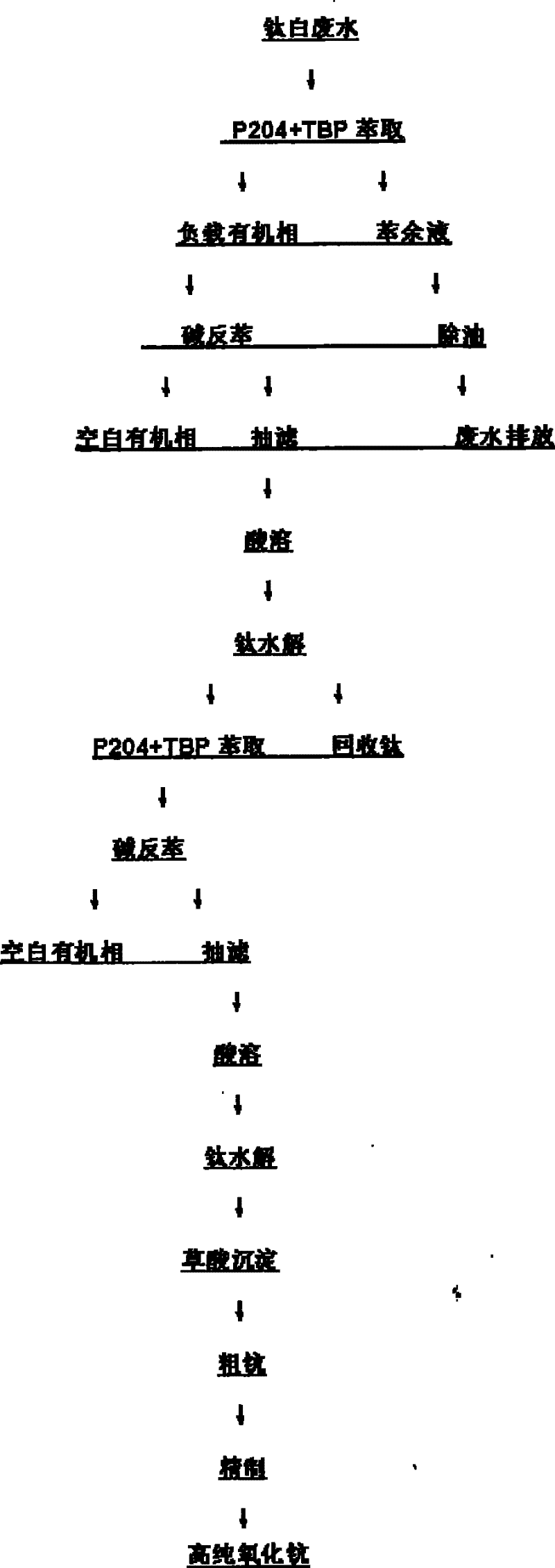 Method for recovering scandium and titanium in titanium white wastewater