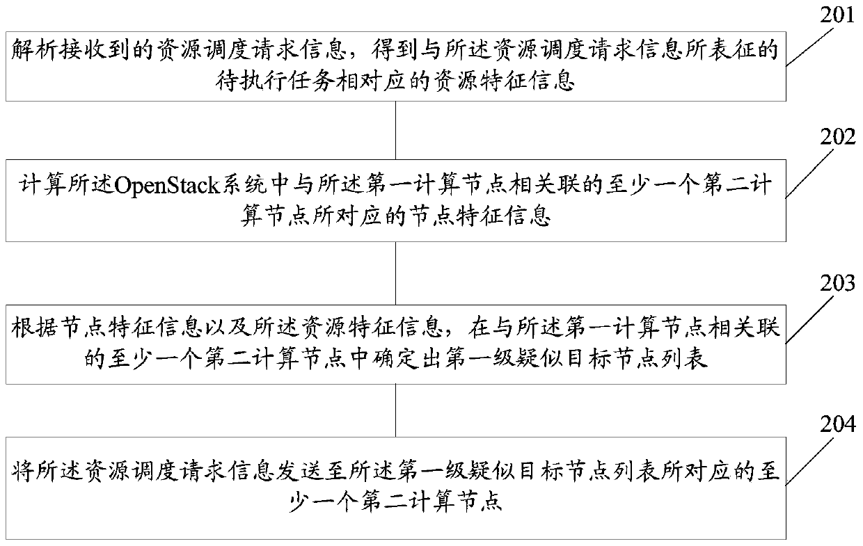 A scheduling method and computing nodes