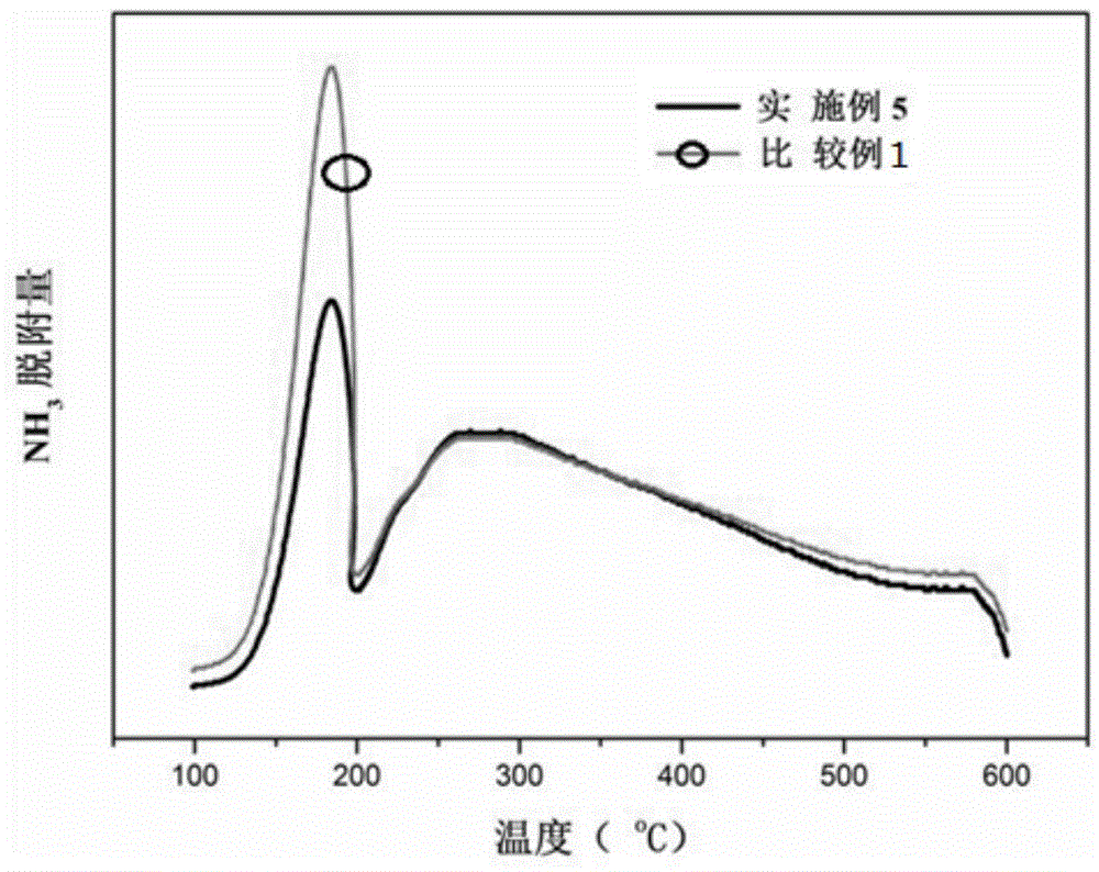 Method for nathphalene alkylation