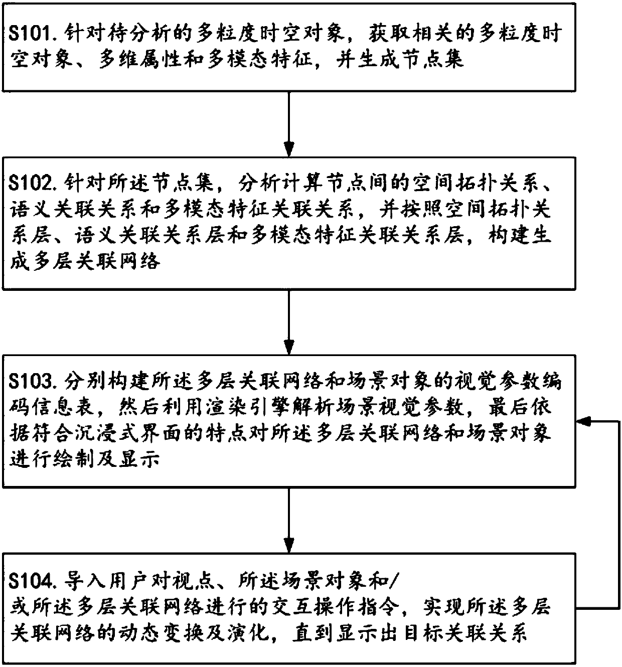 Immersive visual analysis method for spatio-temporal data on the basis of multilayer association network