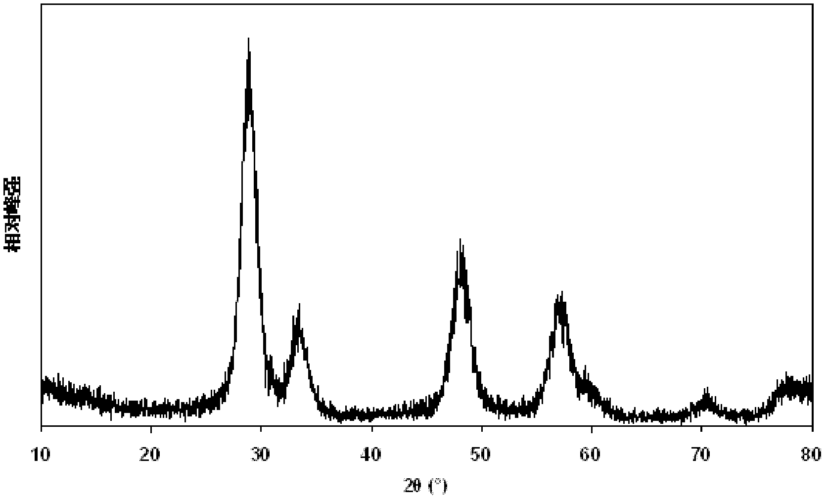 Preparation method of cerium-zirconium-based oxide solid solution with high specific surface area