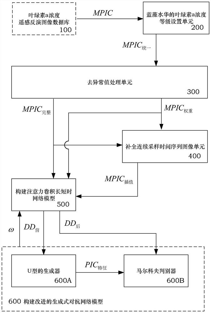 Blue-green algae bloom prediction system and prediction method based on ACONV-LSTM and New-GANs combination