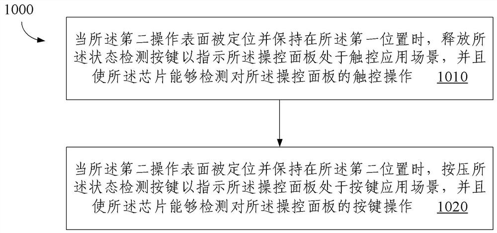 Control panel, control method thereof, and electronic equipment comprising control panel