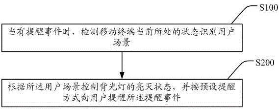 Mobile terminal and power saving reminding method of reminding event