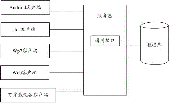 Method and system supporting server access by different types of clients as well as server