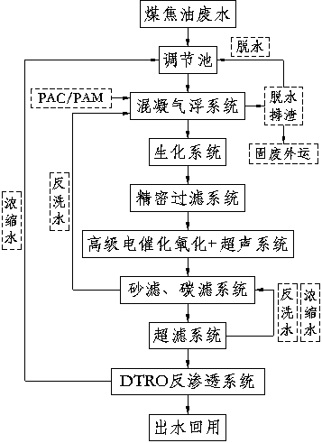 New technology for treating production wastewater generated from effective component extraction of coal tar