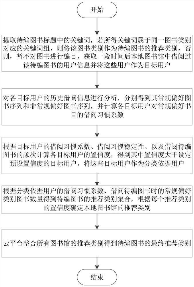 Intelligent library collecting and editing method and system based on cloud platform