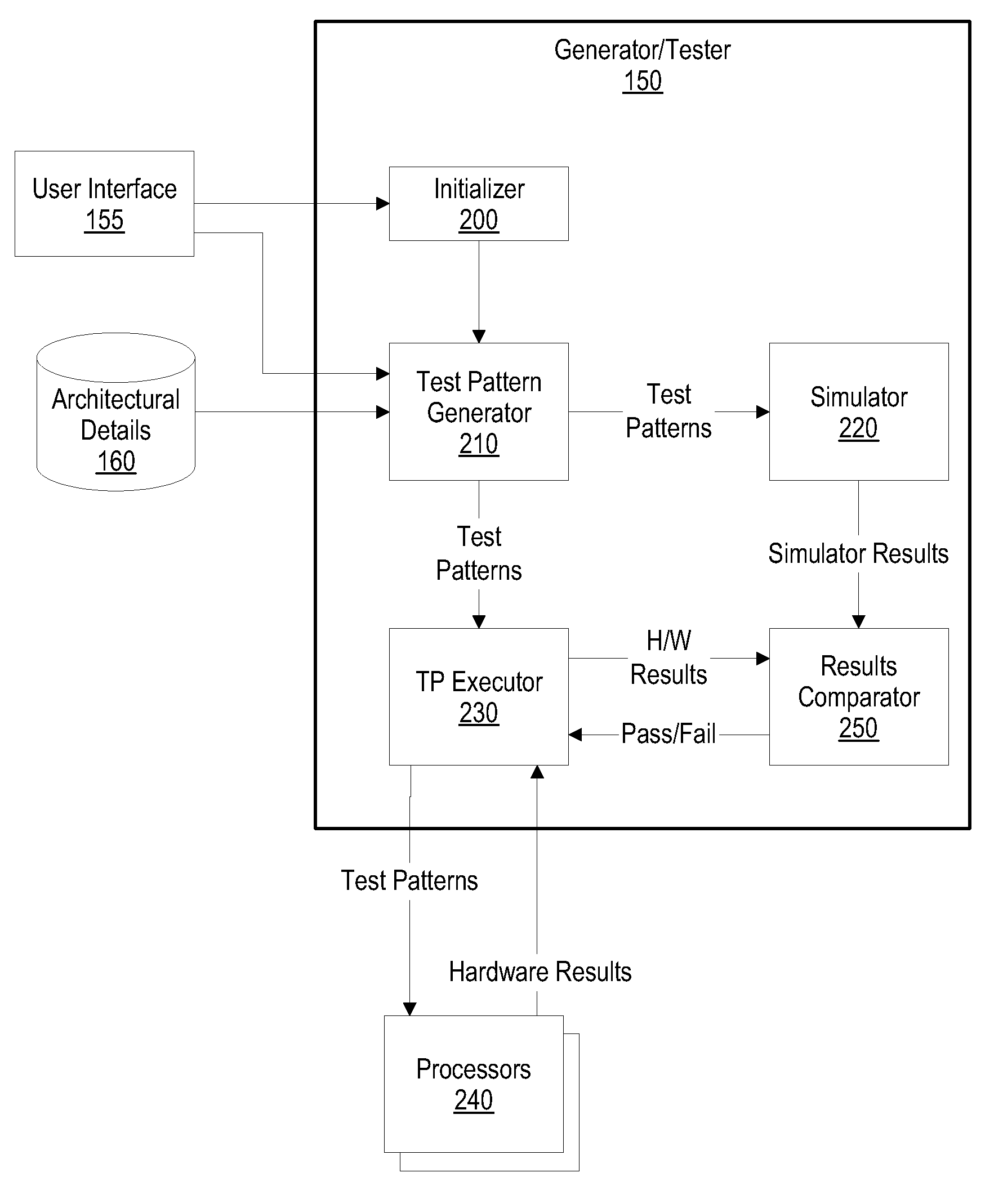 System and method for pseudo-random test pattern memory allocation for processor design verification and validation