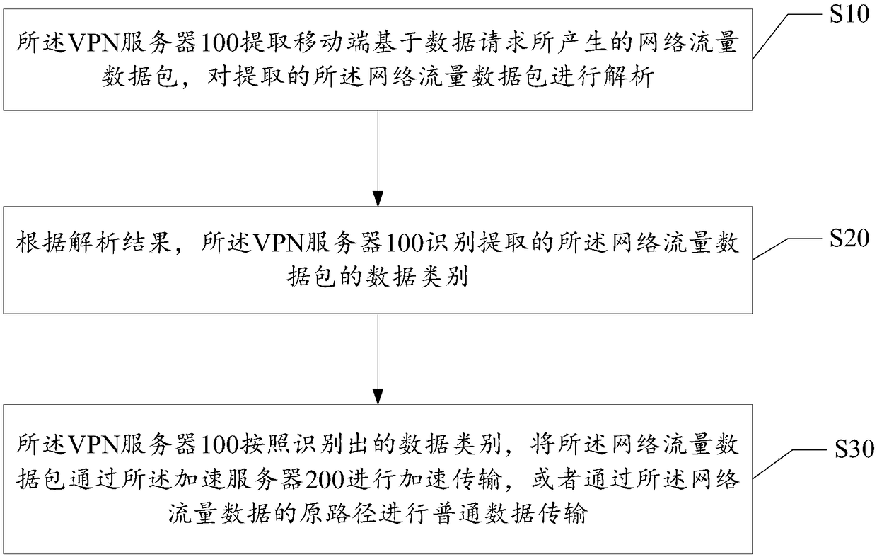 Network accelerating system