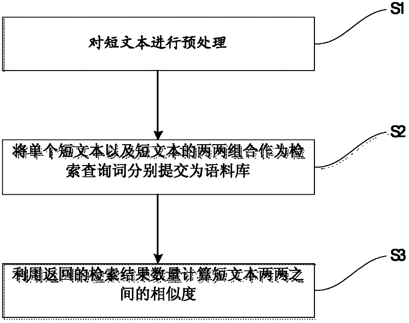 Short text similarity computing method based on searched result quantity